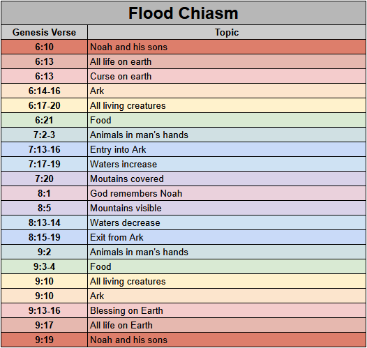 Overview of the chiasm pattern of Noah's Flood.